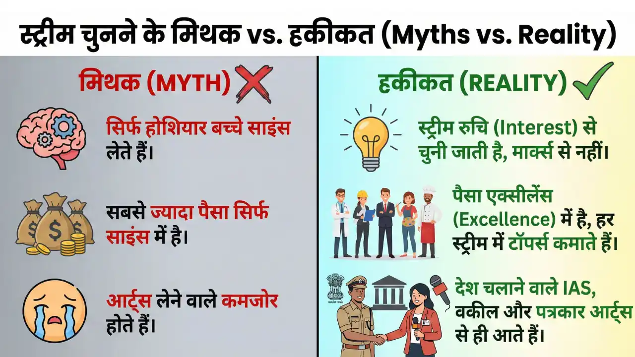 Science vs Commerce vs Arts: 10th के बाद कौन सा Stream Best है? (Salary, Career Scope और Reality Check) 2 nfographic titled 'Myths vs. Reality of Stream Selection' in Hindi. It contrasts common myths like 'Only smart students take Science' and 'Arts is for weak students' with realities like 'Choose stream based on interest', 'Success depends on excellence', and 'Top careers like IAS and Journalism come from Arts'. Career guidance for students after class 10th.